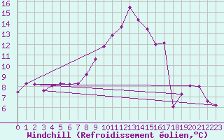 Courbe du refroidissement olien pour Vanclans (25)