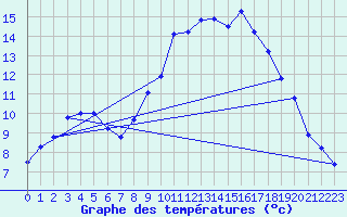 Courbe de tempratures pour Mazinghem (62)