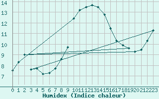 Courbe de l'humidex pour Raciborz