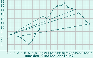 Courbe de l'humidex pour Ble / Mulhouse (68)