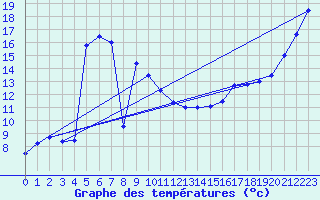Courbe de tempratures pour Kitamiesashi