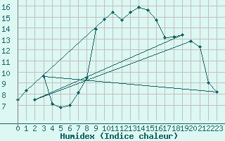 Courbe de l'humidex pour Flhli