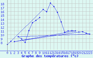 Courbe de tempratures pour Valbella