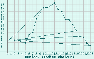 Courbe de l'humidex pour Boltigen