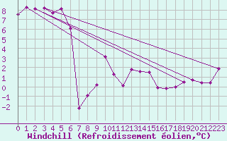 Courbe du refroidissement olien pour Saint-Vrand (69)