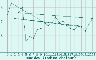 Courbe de l'humidex pour Arkona