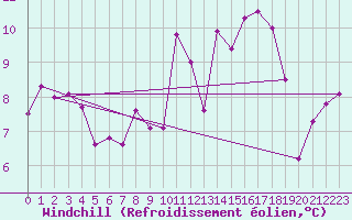 Courbe du refroidissement olien pour Lorient (56)