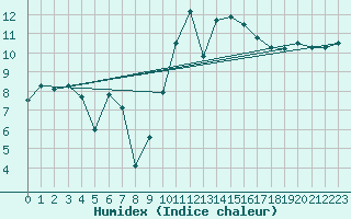 Courbe de l'humidex pour Saint-Mdard-d'Aunis (17)