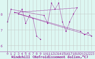 Courbe du refroidissement olien pour Montroy (17)