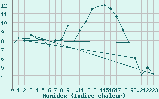 Courbe de l'humidex pour Colmar-Inra (68)