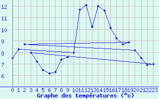 Courbe de tempratures pour Porquerolles (83)
