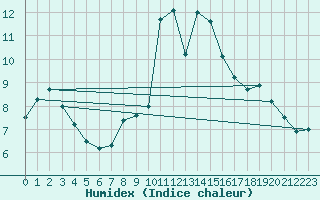 Courbe de l'humidex pour Porquerolles (83)