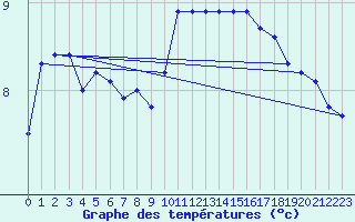 Courbe de tempratures pour Kernascleden (56)