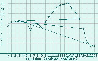 Courbe de l'humidex pour Carpentras (84)