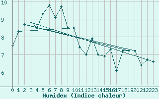 Courbe de l'humidex pour Capel Curig