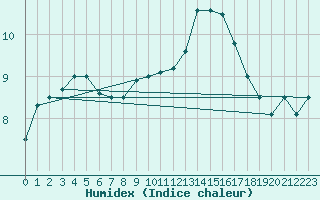 Courbe de l'humidex pour Koksijde (Be)