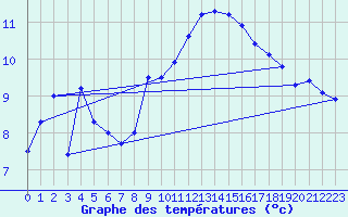 Courbe de tempratures pour Engins (38)