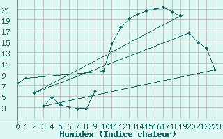 Courbe de l'humidex pour Argentan (61)