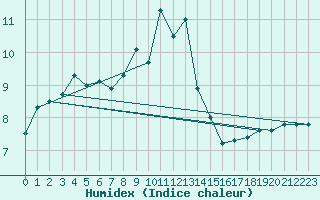 Courbe de l'humidex pour Cervena