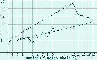 Courbe de l'humidex pour Hjartasen