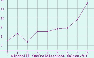 Courbe du refroidissement olien pour Harstena