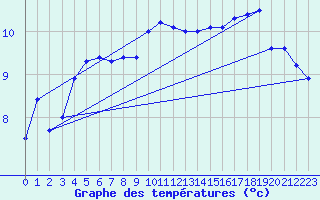 Courbe de tempratures pour Aberporth