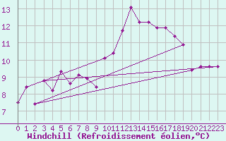 Courbe du refroidissement olien pour Pointe du Raz (29)