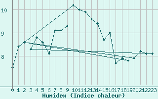 Courbe de l'humidex pour Eisenach