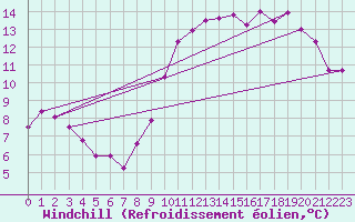 Courbe du refroidissement olien pour Saint-Dizier (52)