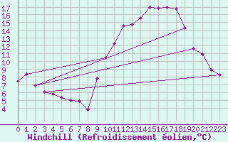 Courbe du refroidissement olien pour Dijon / Longvic (21)