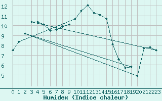 Courbe de l'humidex pour Roth