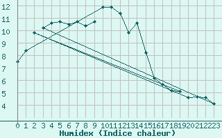 Courbe de l'humidex pour Freudenstadt