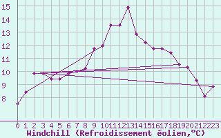 Courbe du refroidissement olien pour Capo Palinuro