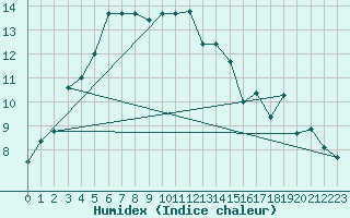 Courbe de l'humidex pour Biscarrosse (40)