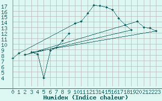 Courbe de l'humidex pour Alfeld