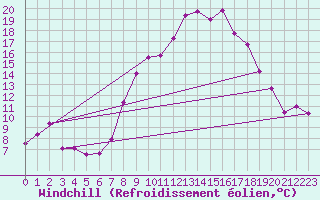 Courbe du refroidissement olien pour Constance (All)
