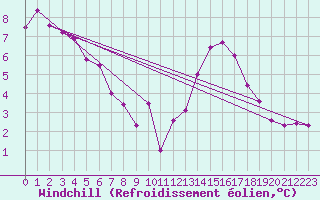 Courbe du refroidissement olien pour Angers-Beaucouz (49)