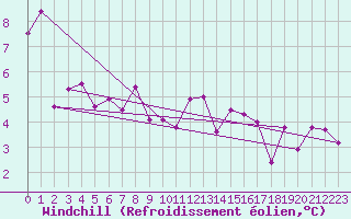 Courbe du refroidissement olien pour Machichaco Faro