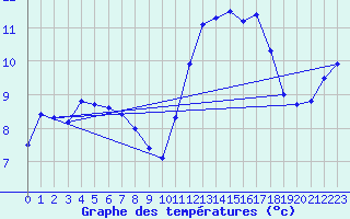 Courbe de tempratures pour Nostang (56)