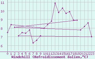 Courbe du refroidissement olien pour Aigrefeuille d