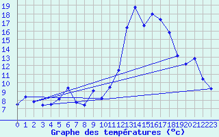 Courbe de tempratures pour Morn de la Frontera