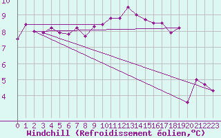 Courbe du refroidissement olien pour Ouessant (29)