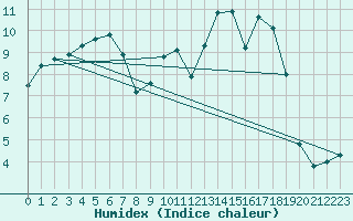 Courbe de l'humidex pour Poitiers (86)