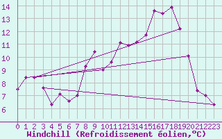 Courbe du refroidissement olien pour Cherbourg (50)