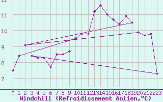 Courbe du refroidissement olien pour Calais / Marck (62)