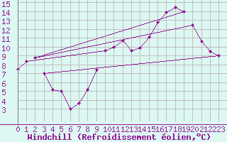 Courbe du refroidissement olien pour Reims-Prunay (51)