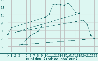 Courbe de l'humidex pour Nmes - Garons (30)