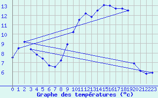 Courbe de tempratures pour Jabbeke (Be)