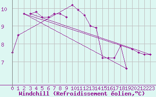 Courbe du refroidissement olien pour Herstmonceux (UK)