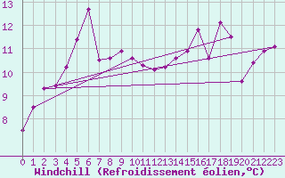 Courbe du refroidissement olien pour Ajaccio - Campo dell